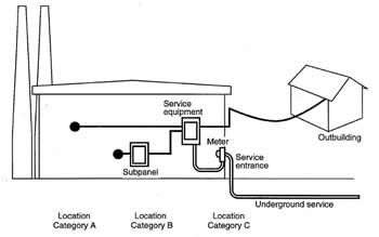 IEEE Exposure Catory Locations